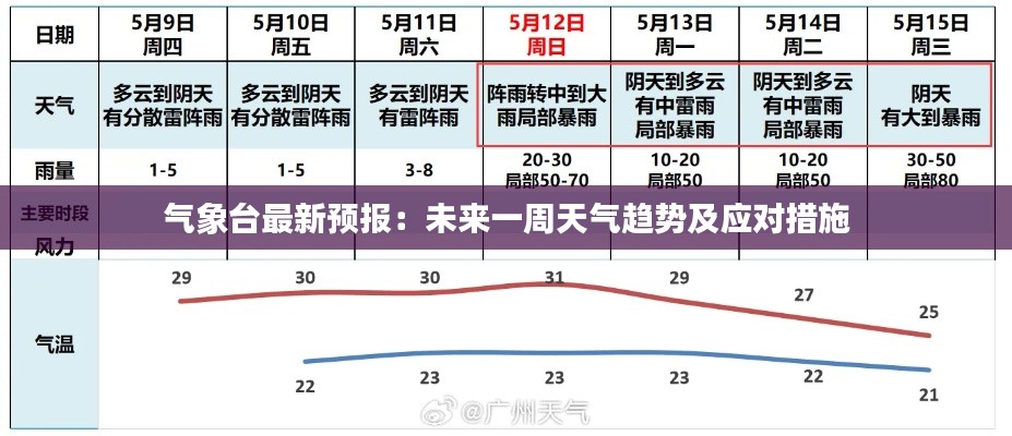 气象台最新预报：未来一周天气趋势及应对措施