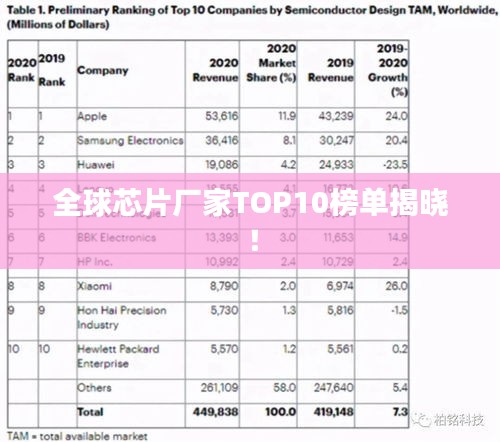 全球芯片厂家TOP10榜单揭晓！